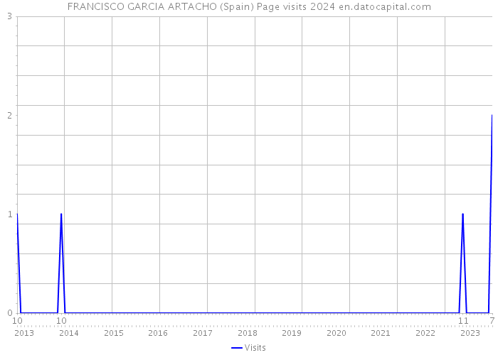 FRANCISCO GARCIA ARTACHO (Spain) Page visits 2024 