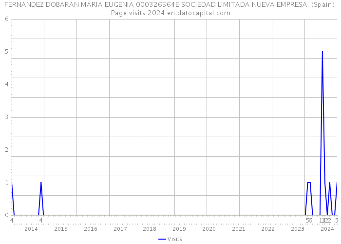 FERNANDEZ DOBARAN MARIA EUGENIA 000326564E SOCIEDAD LIMITADA NUEVA EMPRESA. (Spain) Page visits 2024 