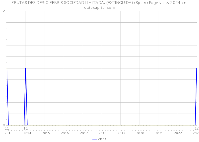 FRUTAS DESIDERIO FERRIS SOCIEDAD LIMITADA. (EXTINGUIDA) (Spain) Page visits 2024 