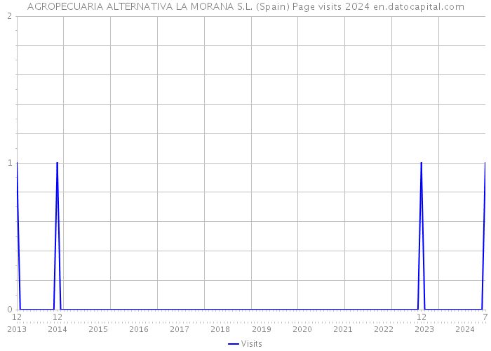 AGROPECUARIA ALTERNATIVA LA MORANA S.L. (Spain) Page visits 2024 