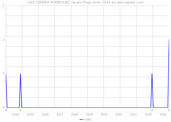 LUIS CENDRA RODRIGUEZ (Spain) Page visits 2024 