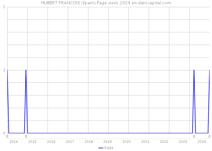 HUBERT FRANCOIS (Spain) Page visits 2024 