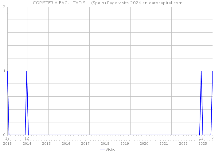COPISTERIA FACULTAD S.L. (Spain) Page visits 2024 