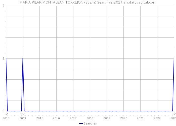 MARIA PILAR MONTALBAN TORREJON (Spain) Searches 2024 