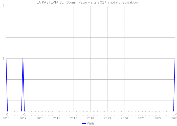 LA PASTERIA SL. (Spain) Page visits 2024 