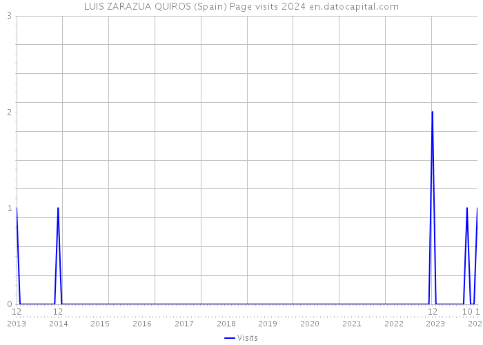 LUIS ZARAZUA QUIROS (Spain) Page visits 2024 