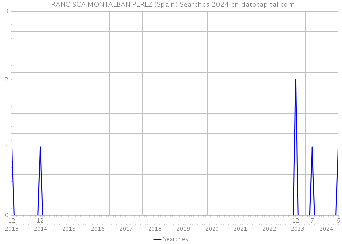 FRANCISCA MONTALBAN PEREZ (Spain) Searches 2024 