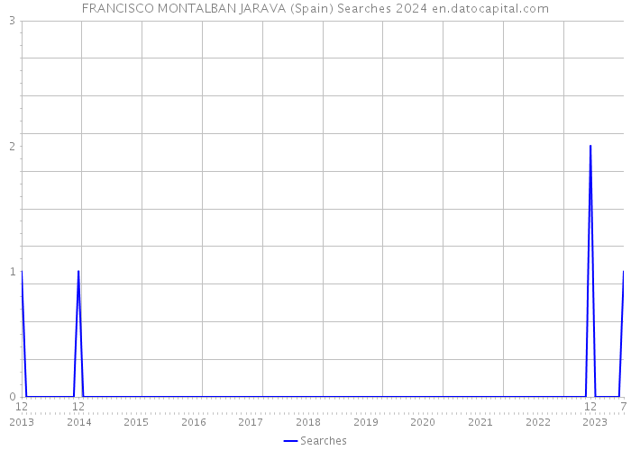 FRANCISCO MONTALBAN JARAVA (Spain) Searches 2024 