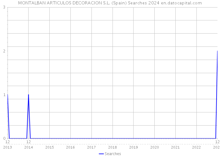 MONTALBAN ARTICULOS DECORACION S.L. (Spain) Searches 2024 