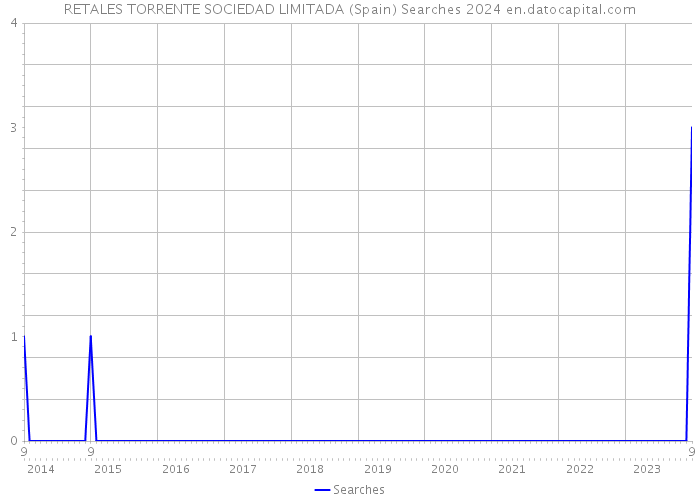 RETALES TORRENTE SOCIEDAD LIMITADA (Spain) Searches 2024 