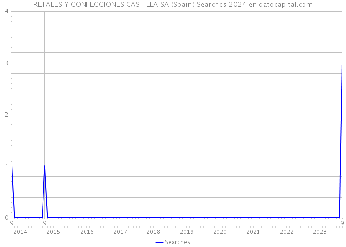 RETALES Y CONFECCIONES CASTILLA SA (Spain) Searches 2024 