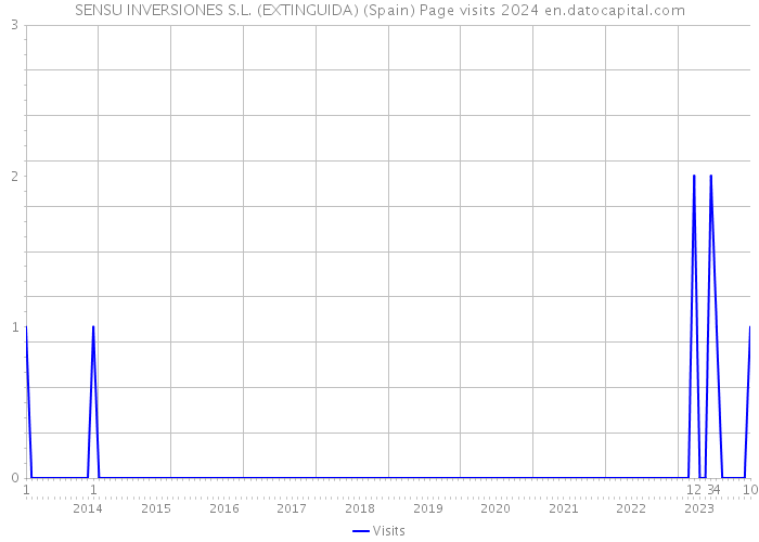 SENSU INVERSIONES S.L. (EXTINGUIDA) (Spain) Page visits 2024 