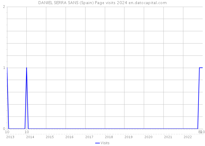 DANIEL SERRA SANS (Spain) Page visits 2024 