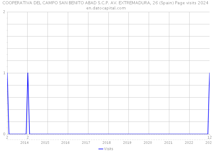 COOPERATIVA DEL CAMPO SAN BENITO ABAD S.C.P. AV. EXTREMADURA, 26 (Spain) Page visits 2024 