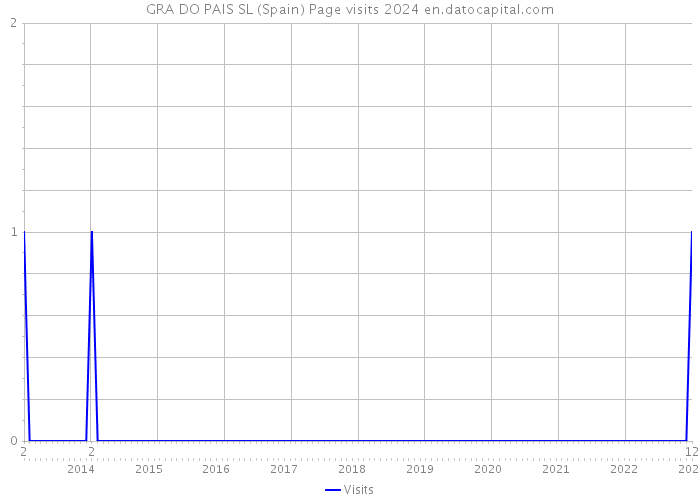 GRA DO PAIS SL (Spain) Page visits 2024 