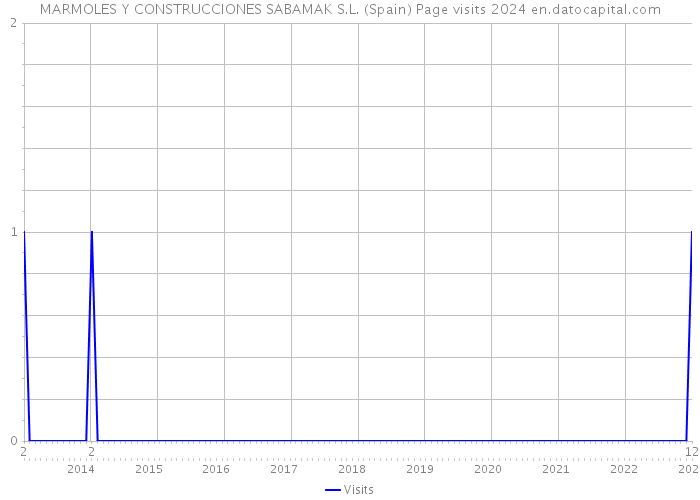 MARMOLES Y CONSTRUCCIONES SABAMAK S.L. (Spain) Page visits 2024 