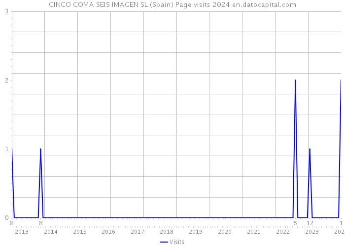 CINCO COMA SEIS IMAGEN SL (Spain) Page visits 2024 