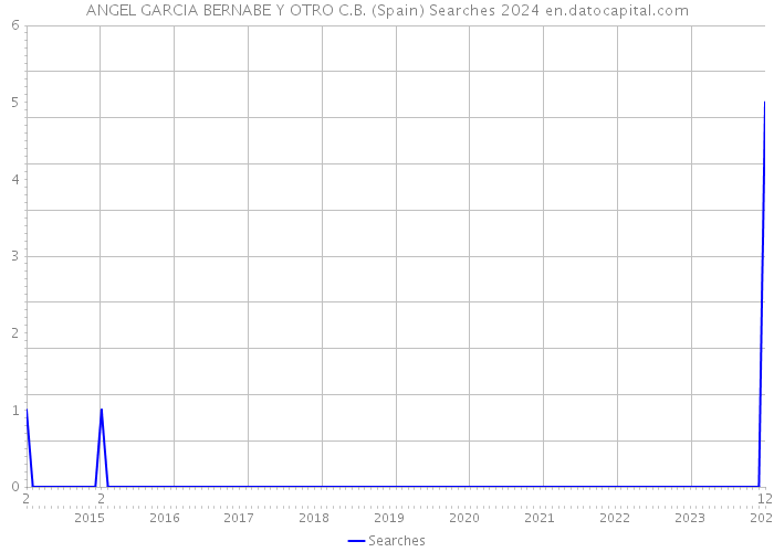 ANGEL GARCIA BERNABE Y OTRO C.B. (Spain) Searches 2024 