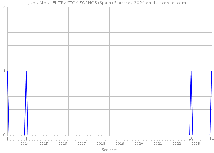 JUAN MANUEL TRASTOY FORNOS (Spain) Searches 2024 