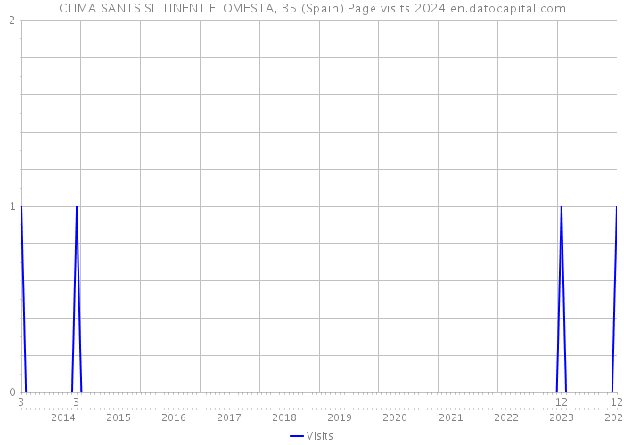 CLIMA SANTS SL TINENT FLOMESTA, 35 (Spain) Page visits 2024 