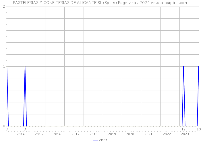 PASTELERIAS Y CONFITERIAS DE ALICANTE SL (Spain) Page visits 2024 