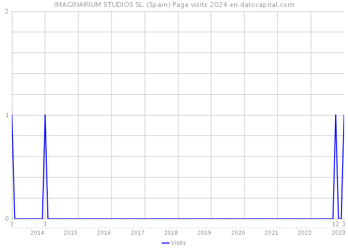 IMAGINARIUM STUDIOS SL. (Spain) Page visits 2024 