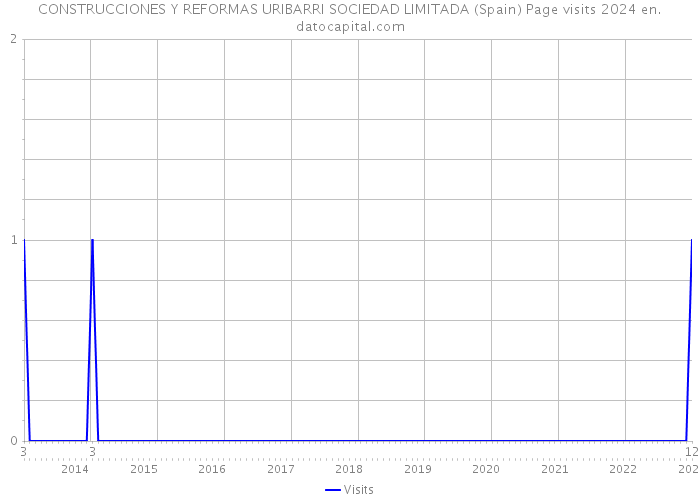 CONSTRUCCIONES Y REFORMAS URIBARRI SOCIEDAD LIMITADA (Spain) Page visits 2024 