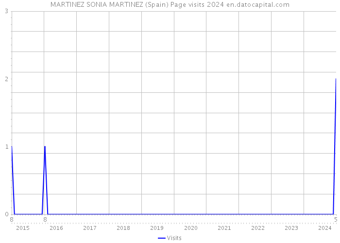 MARTINEZ SONIA MARTINEZ (Spain) Page visits 2024 