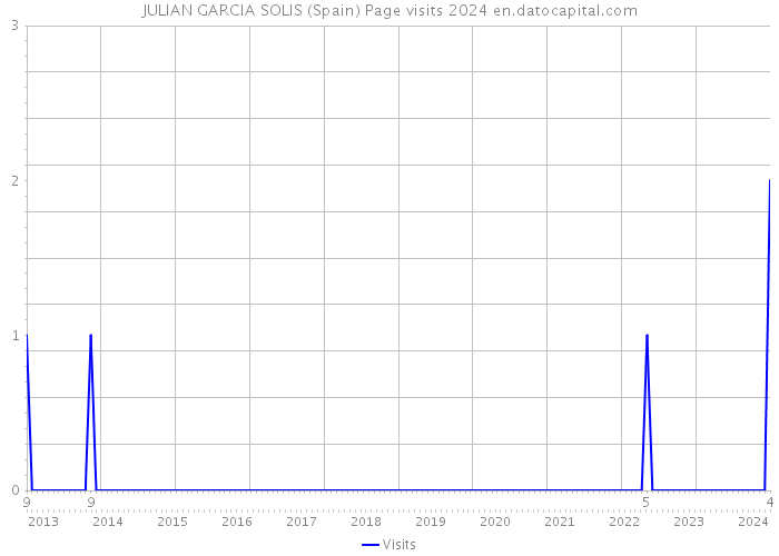 JULIAN GARCIA SOLIS (Spain) Page visits 2024 