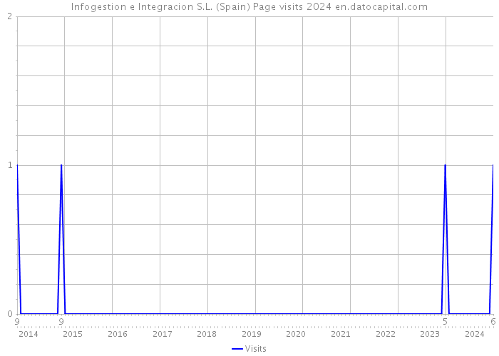 Infogestion e Integracion S.L. (Spain) Page visits 2024 