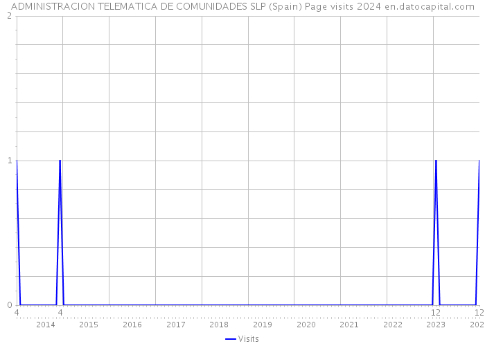 ADMINISTRACION TELEMATICA DE COMUNIDADES SLP (Spain) Page visits 2024 