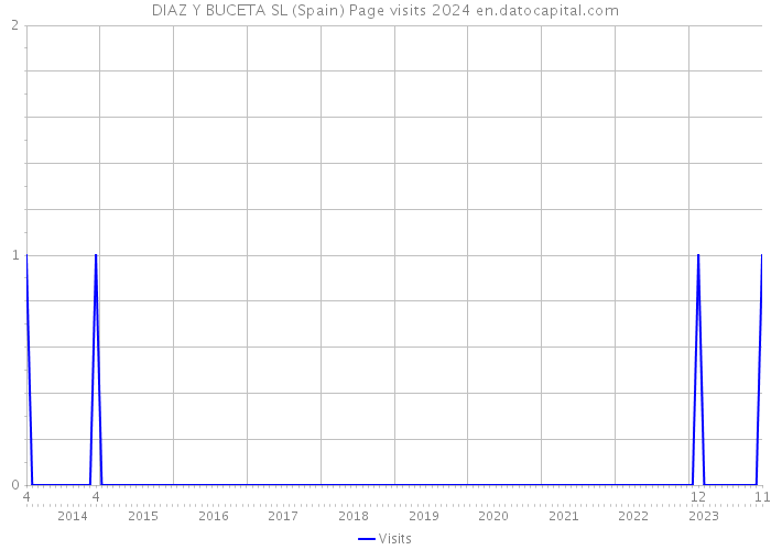 DIAZ Y BUCETA SL (Spain) Page visits 2024 