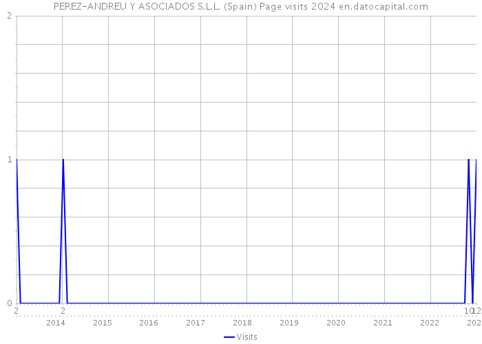 PEREZ-ANDREU Y ASOCIADOS S.L.L. (Spain) Page visits 2024 
