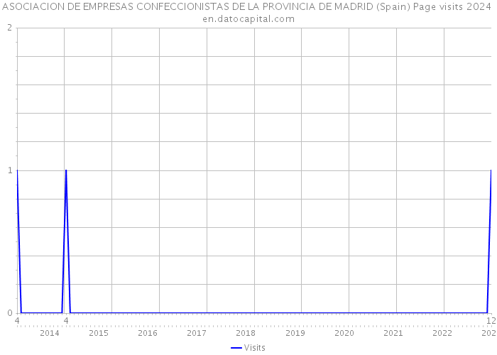 ASOCIACION DE EMPRESAS CONFECCIONISTAS DE LA PROVINCIA DE MADRID (Spain) Page visits 2024 