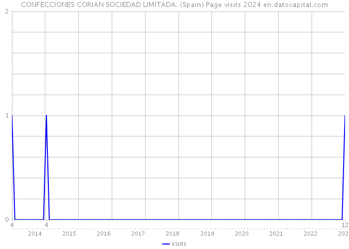 CONFECCIONES CORIAN SOCIEDAD LIMITADA. (Spain) Page visits 2024 