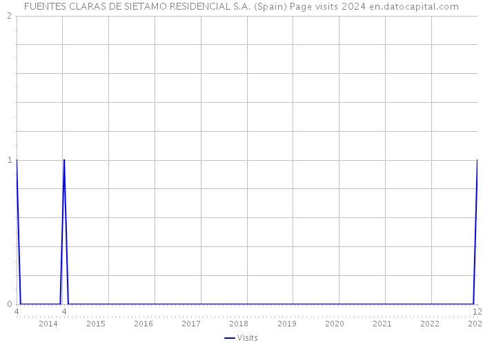 FUENTES CLARAS DE SIETAMO RESIDENCIAL S.A. (Spain) Page visits 2024 