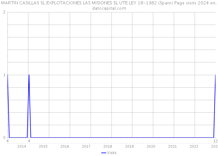 MARTIN CASILLAS SL EXPLOTACIONES LAS MISIONES SL UTE LEY 18-1982 (Spain) Page visits 2024 