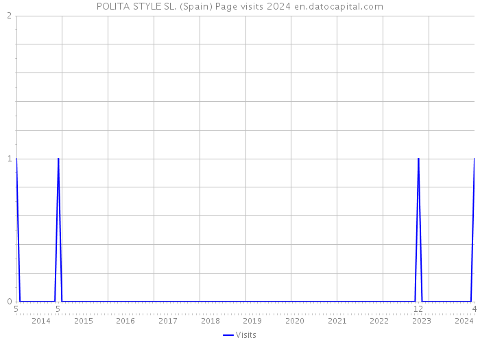 POLITA STYLE SL. (Spain) Page visits 2024 