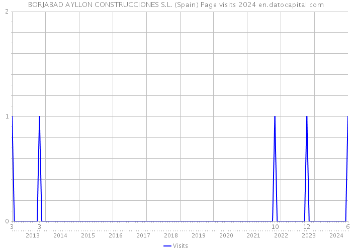 BORJABAD AYLLON CONSTRUCCIONES S.L. (Spain) Page visits 2024 