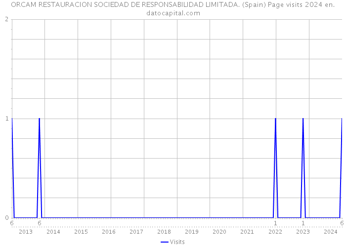 ORCAM RESTAURACION SOCIEDAD DE RESPONSABILIDAD LIMITADA. (Spain) Page visits 2024 
