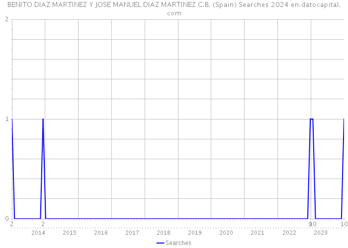 BENITO DIAZ MARTINEZ Y JOSE MANUEL DIAZ MARTINEZ C.B. (Spain) Searches 2024 