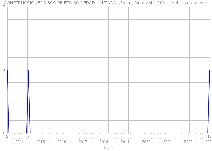 CONSTRUCCIONES RISCO PRIETO SOCIEDAD LIMITADA. (Spain) Page visits 2024 