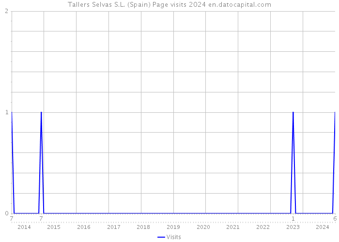 Tallers Selvas S.L. (Spain) Page visits 2024 