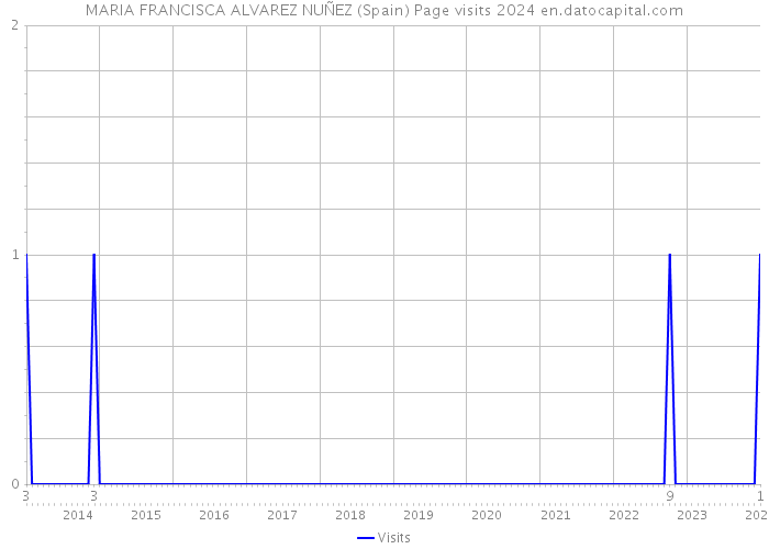 MARIA FRANCISCA ALVAREZ NUÑEZ (Spain) Page visits 2024 