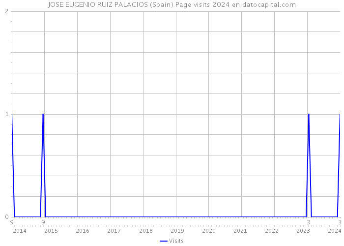 JOSE EUGENIO RUIZ PALACIOS (Spain) Page visits 2024 