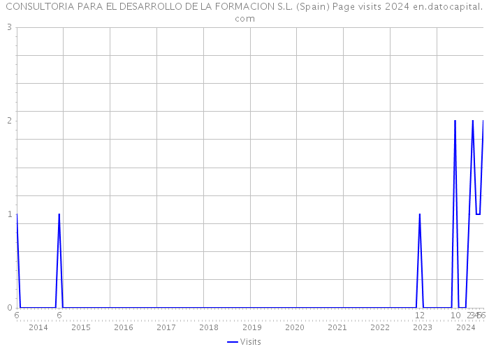 CONSULTORIA PARA EL DESARROLLO DE LA FORMACION S.L. (Spain) Page visits 2024 