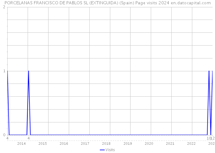 PORCELANAS FRANCISCO DE PABLOS SL (EXTINGUIDA) (Spain) Page visits 2024 