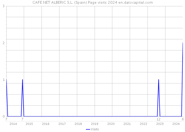 CAFE NET ALBERIC S.L. (Spain) Page visits 2024 