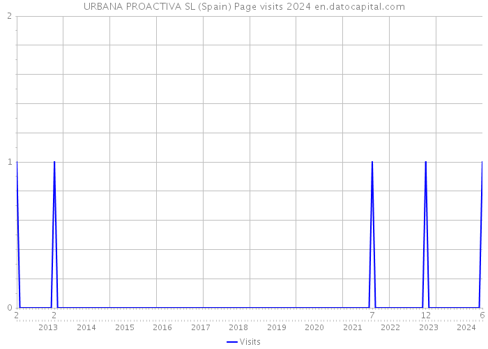 URBANA PROACTIVA SL (Spain) Page visits 2024 