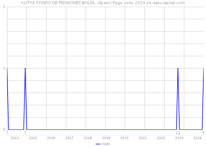 KUTXA FONDO DE PENSIONES BOLSA. (Spain) Page visits 2024 